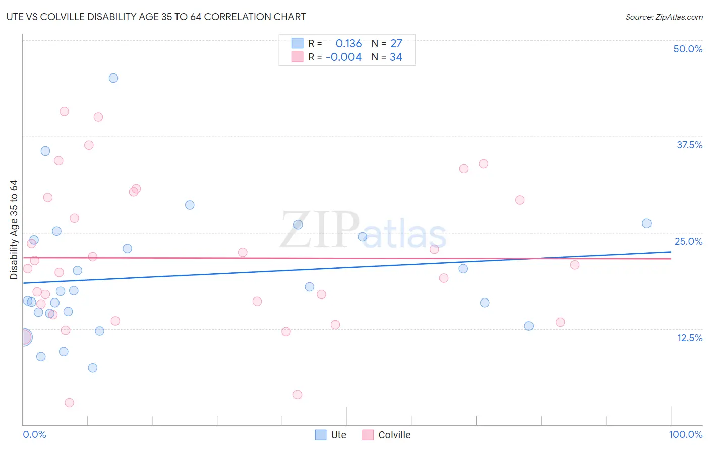 Ute vs Colville Disability Age 35 to 64