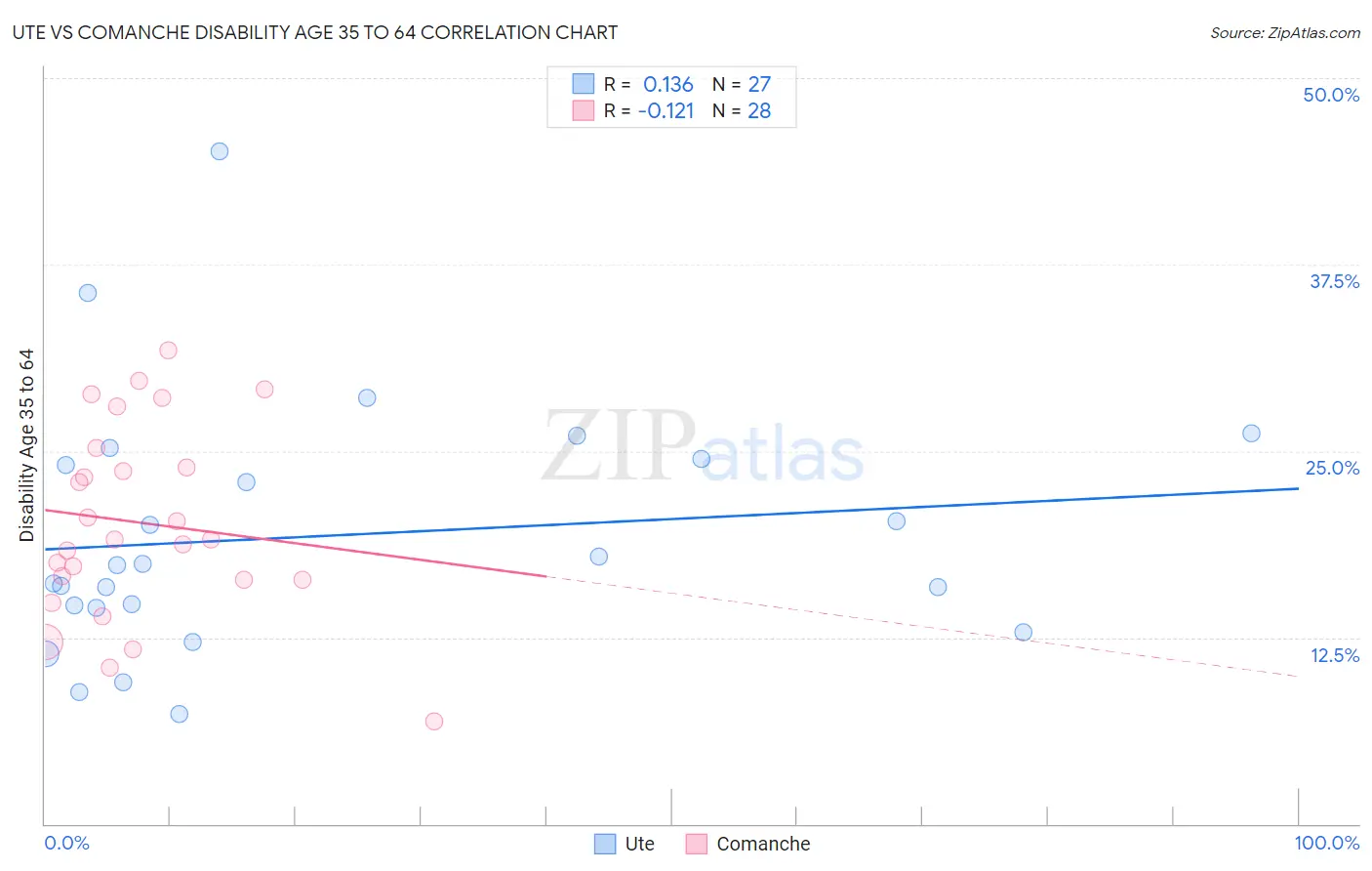 Ute vs Comanche Disability Age 35 to 64