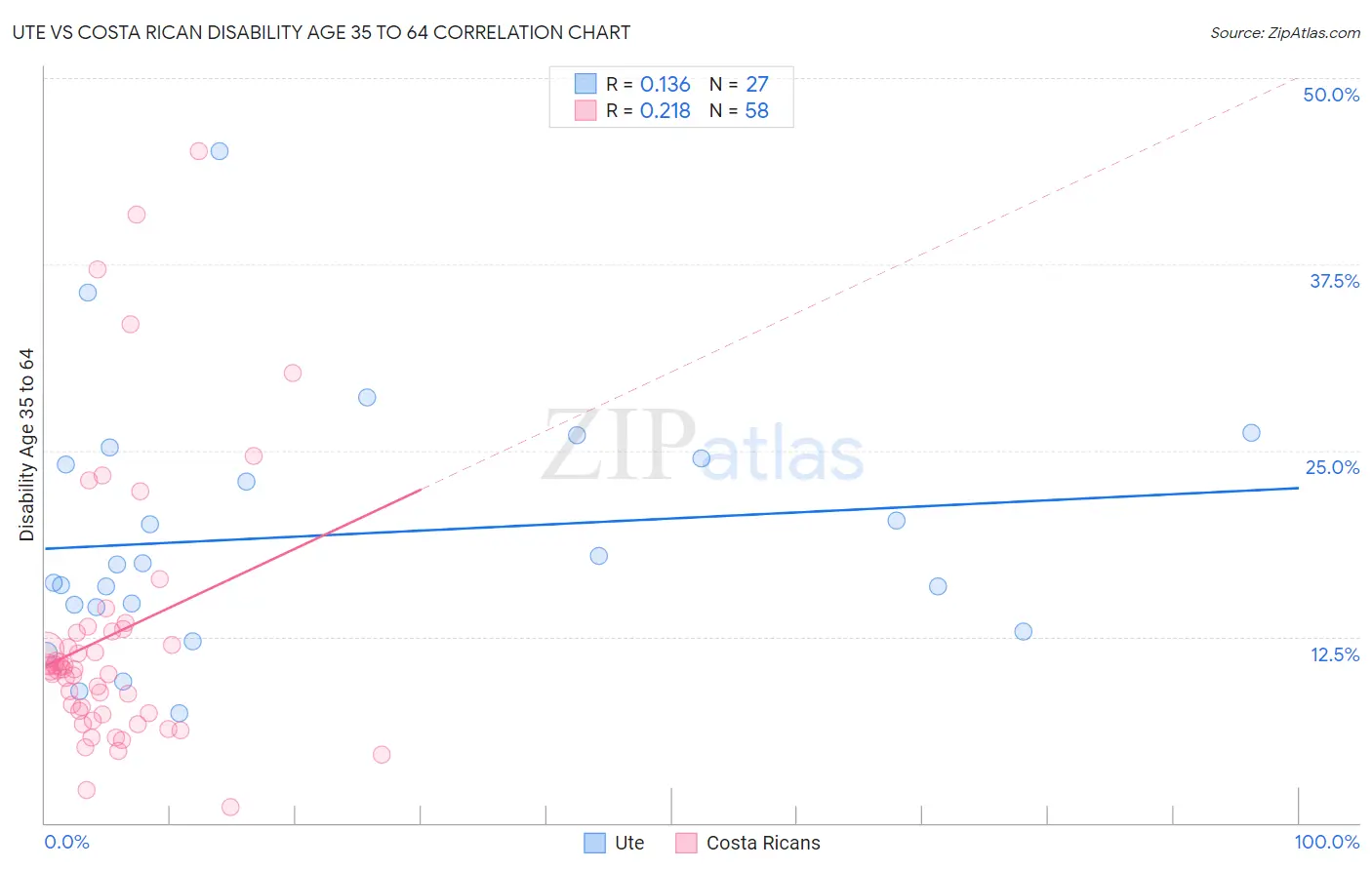 Ute vs Costa Rican Disability Age 35 to 64