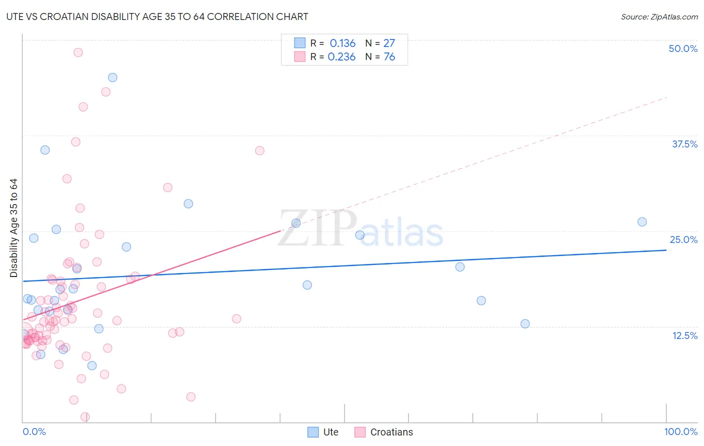 Ute vs Croatian Disability Age 35 to 64