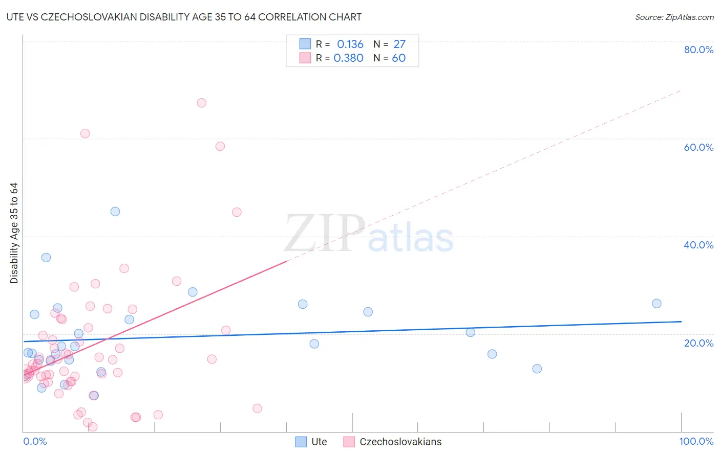 Ute vs Czechoslovakian Disability Age 35 to 64