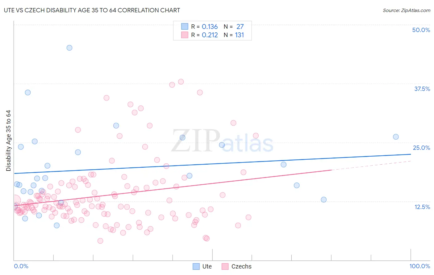 Ute vs Czech Disability Age 35 to 64