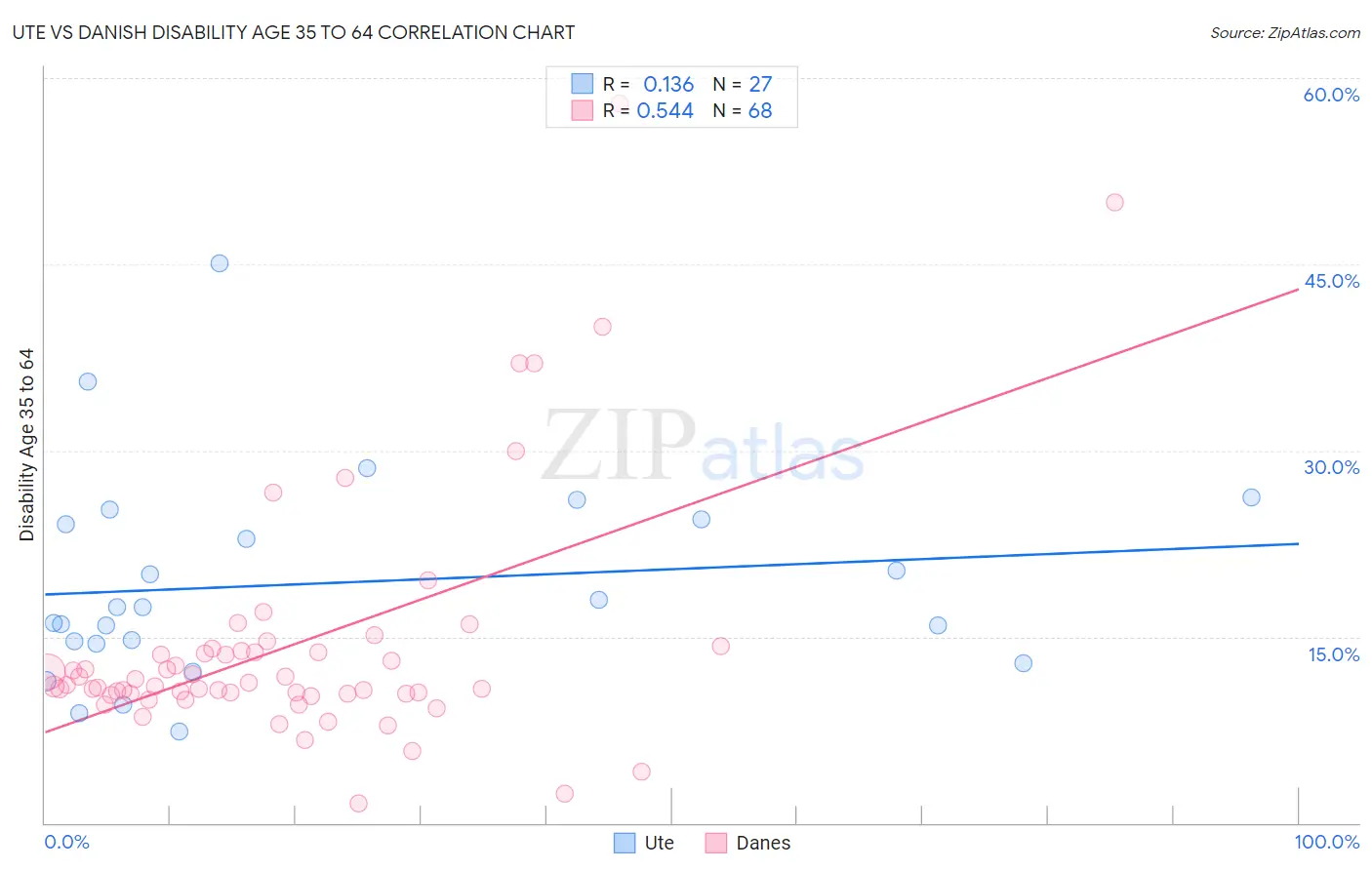 Ute vs Danish Disability Age 35 to 64