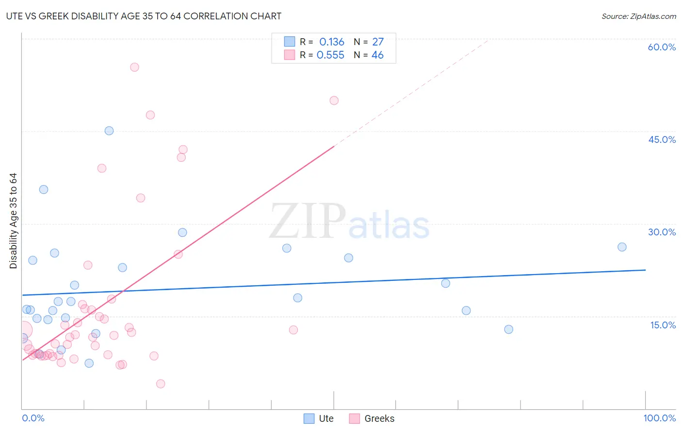 Ute vs Greek Disability Age 35 to 64