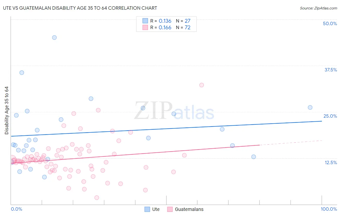 Ute vs Guatemalan Disability Age 35 to 64