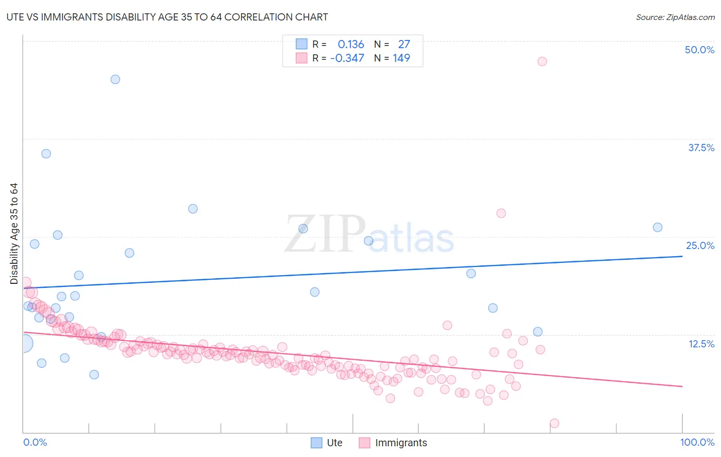 Ute vs Immigrants Disability Age 35 to 64