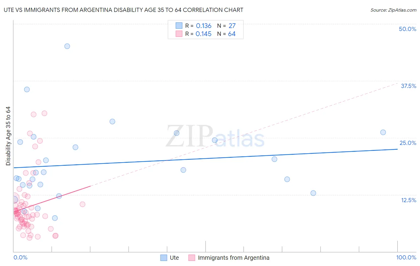 Ute vs Immigrants from Argentina Disability Age 35 to 64