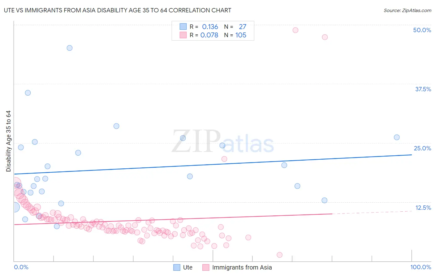 Ute vs Immigrants from Asia Disability Age 35 to 64