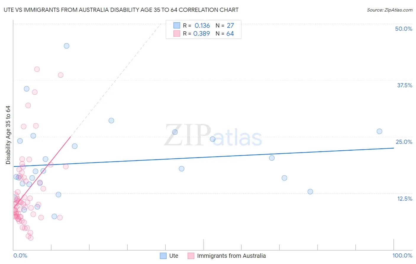 Ute vs Immigrants from Australia Disability Age 35 to 64