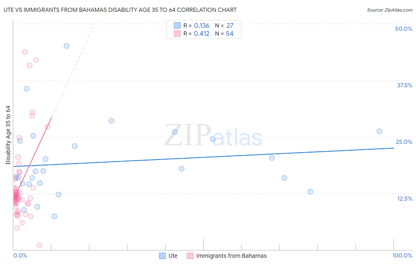 Ute vs Immigrants from Bahamas Disability Age 35 to 64