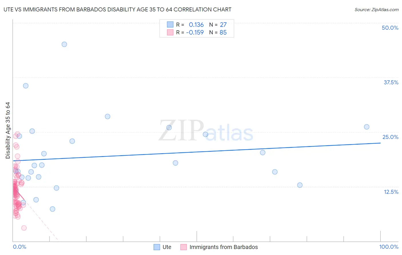 Ute vs Immigrants from Barbados Disability Age 35 to 64