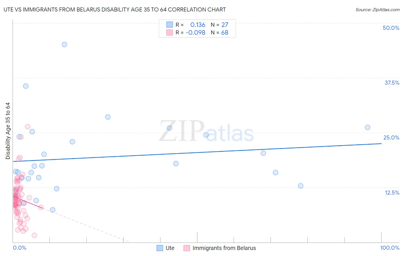 Ute vs Immigrants from Belarus Disability Age 35 to 64