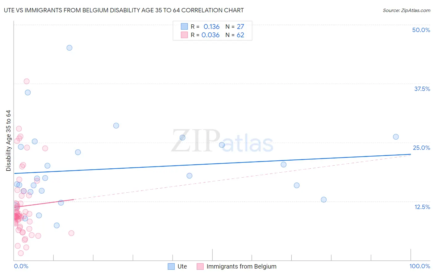 Ute vs Immigrants from Belgium Disability Age 35 to 64