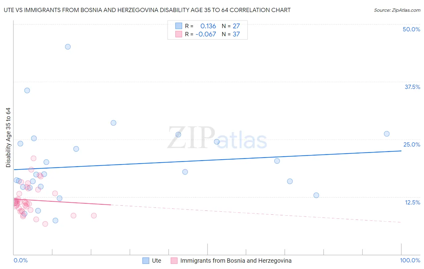 Ute vs Immigrants from Bosnia and Herzegovina Disability Age 35 to 64