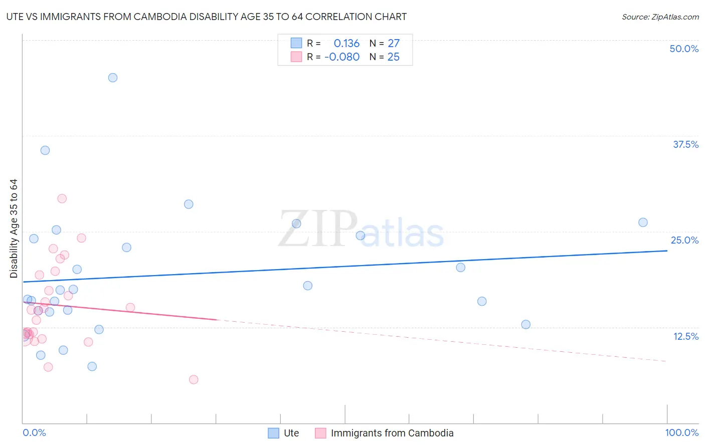 Ute vs Immigrants from Cambodia Disability Age 35 to 64