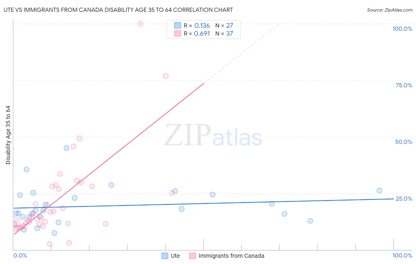 Ute vs Immigrants from Canada Disability Age 35 to 64