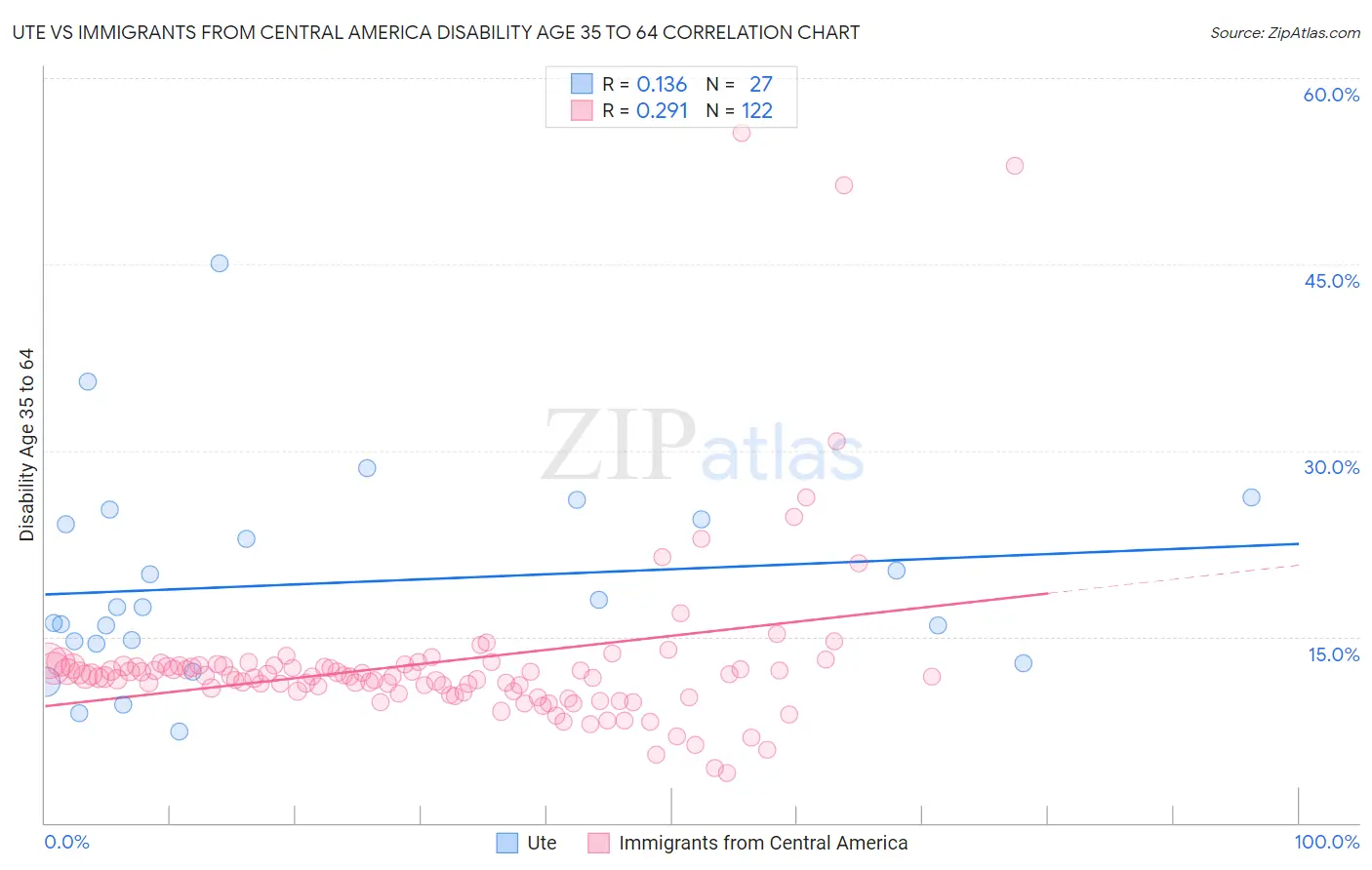 Ute vs Immigrants from Central America Disability Age 35 to 64