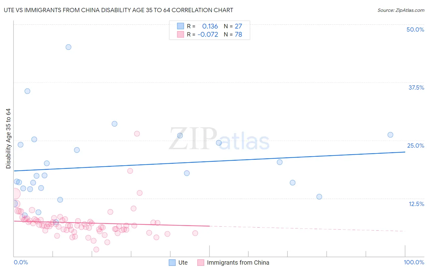 Ute vs Immigrants from China Disability Age 35 to 64