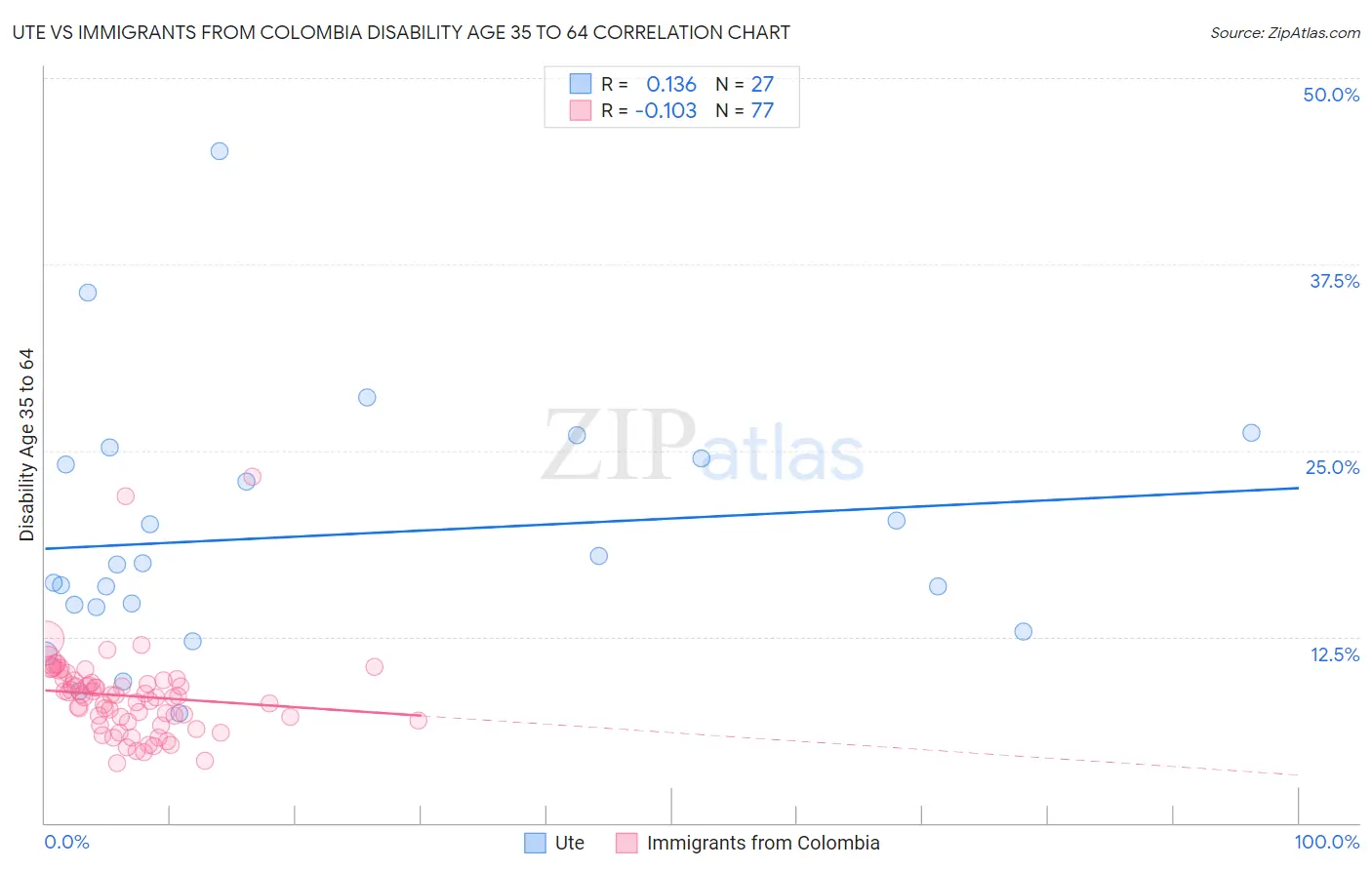 Ute vs Immigrants from Colombia Disability Age 35 to 64