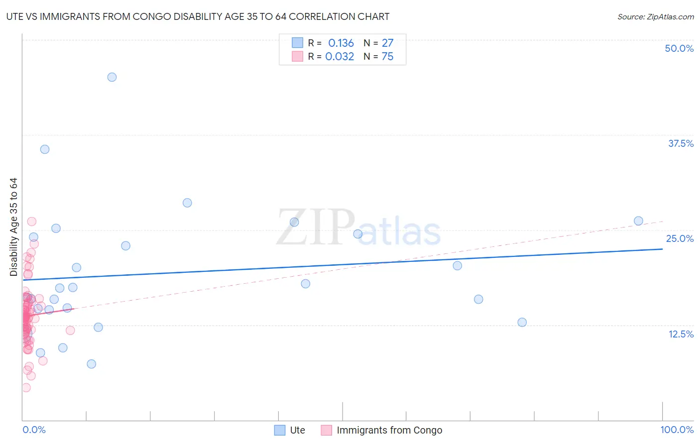 Ute vs Immigrants from Congo Disability Age 35 to 64