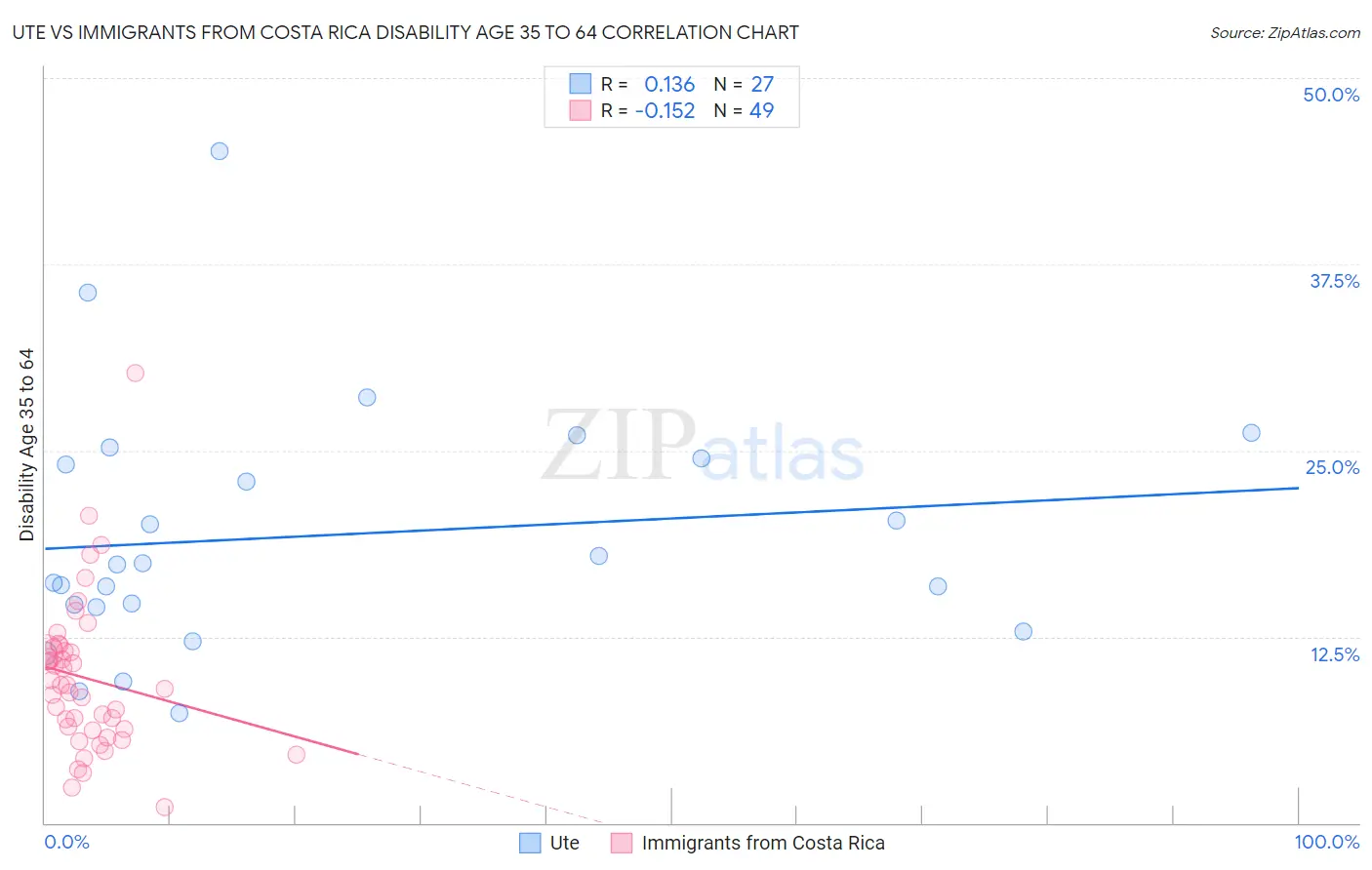 Ute vs Immigrants from Costa Rica Disability Age 35 to 64