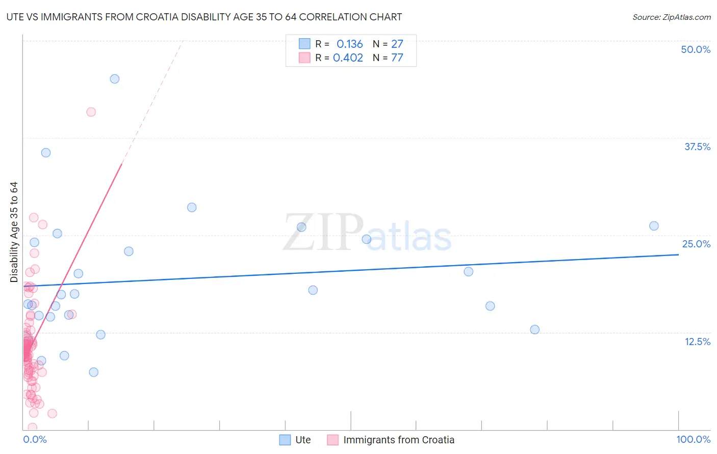 Ute vs Immigrants from Croatia Disability Age 35 to 64
