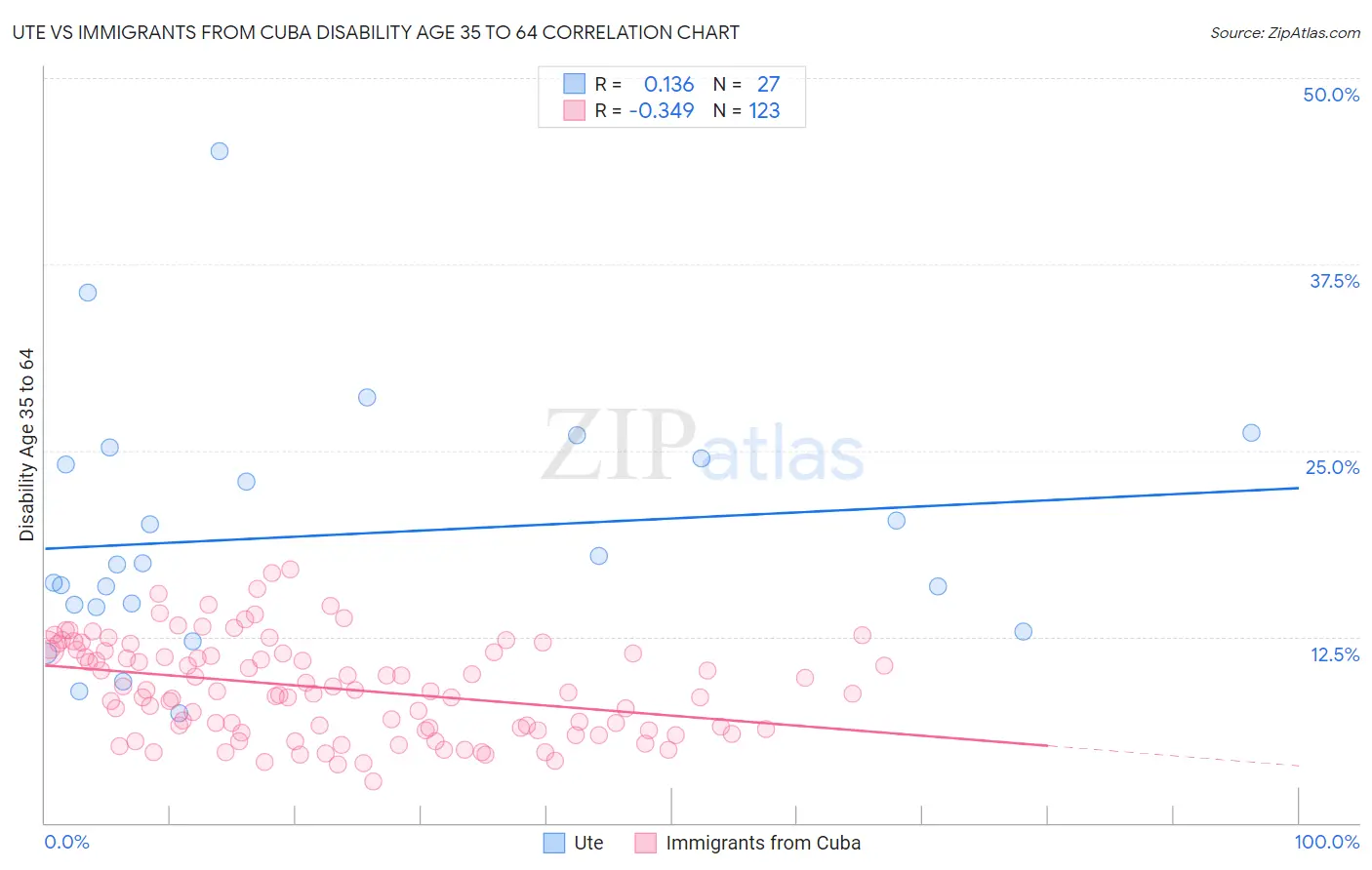 Ute vs Immigrants from Cuba Disability Age 35 to 64