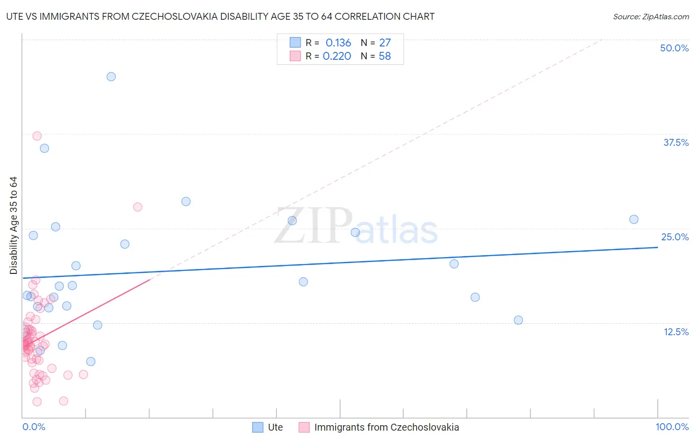 Ute vs Immigrants from Czechoslovakia Disability Age 35 to 64