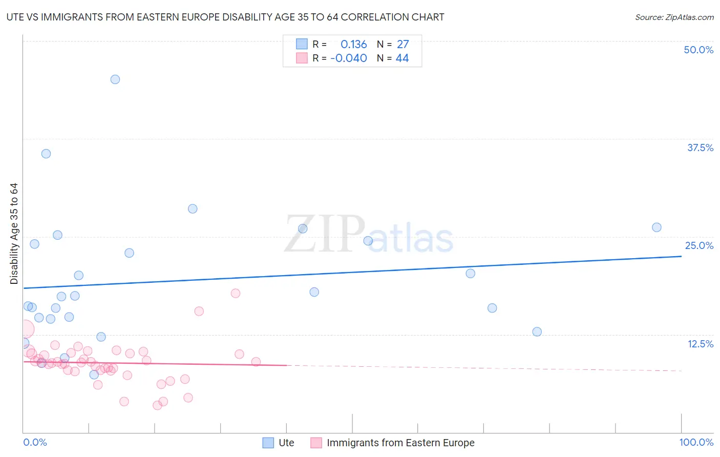 Ute vs Immigrants from Eastern Europe Disability Age 35 to 64