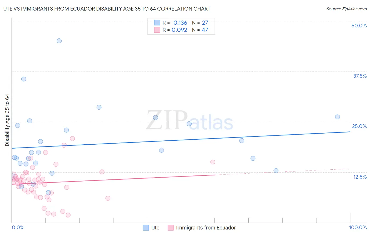 Ute vs Immigrants from Ecuador Disability Age 35 to 64