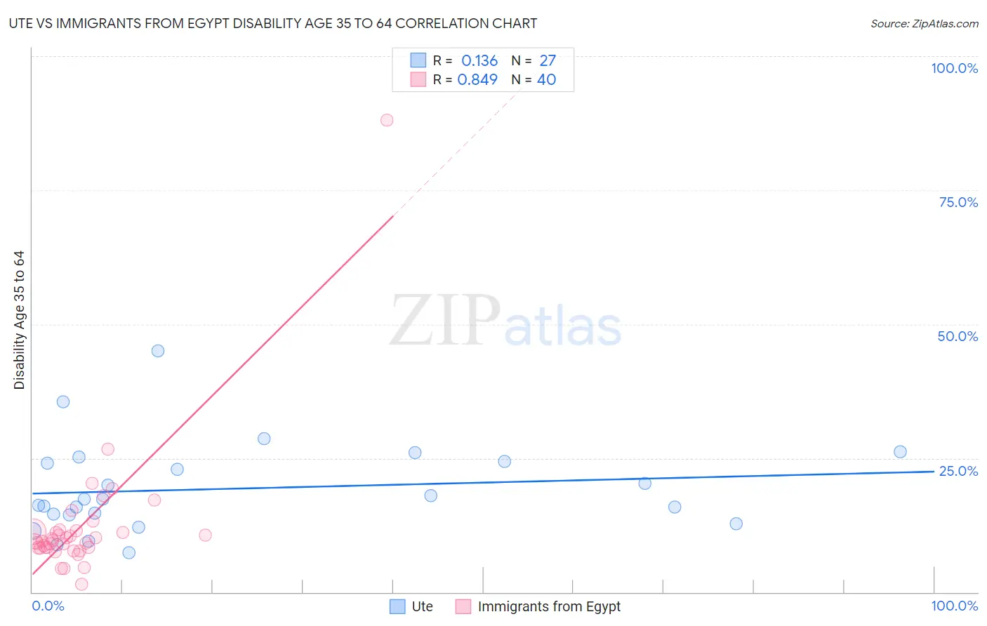 Ute vs Immigrants from Egypt Disability Age 35 to 64