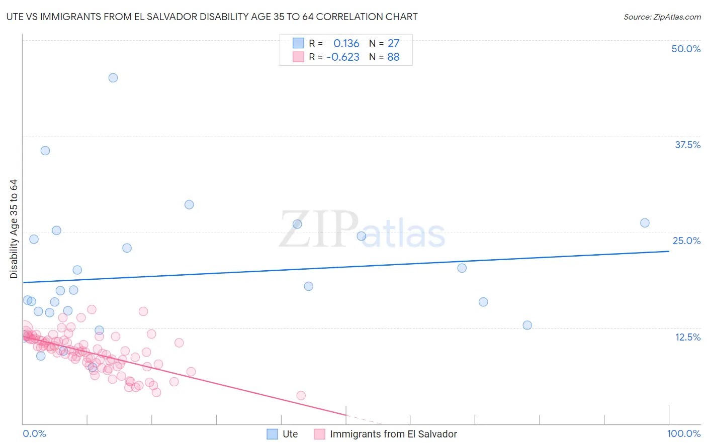 Ute vs Immigrants from El Salvador Disability Age 35 to 64