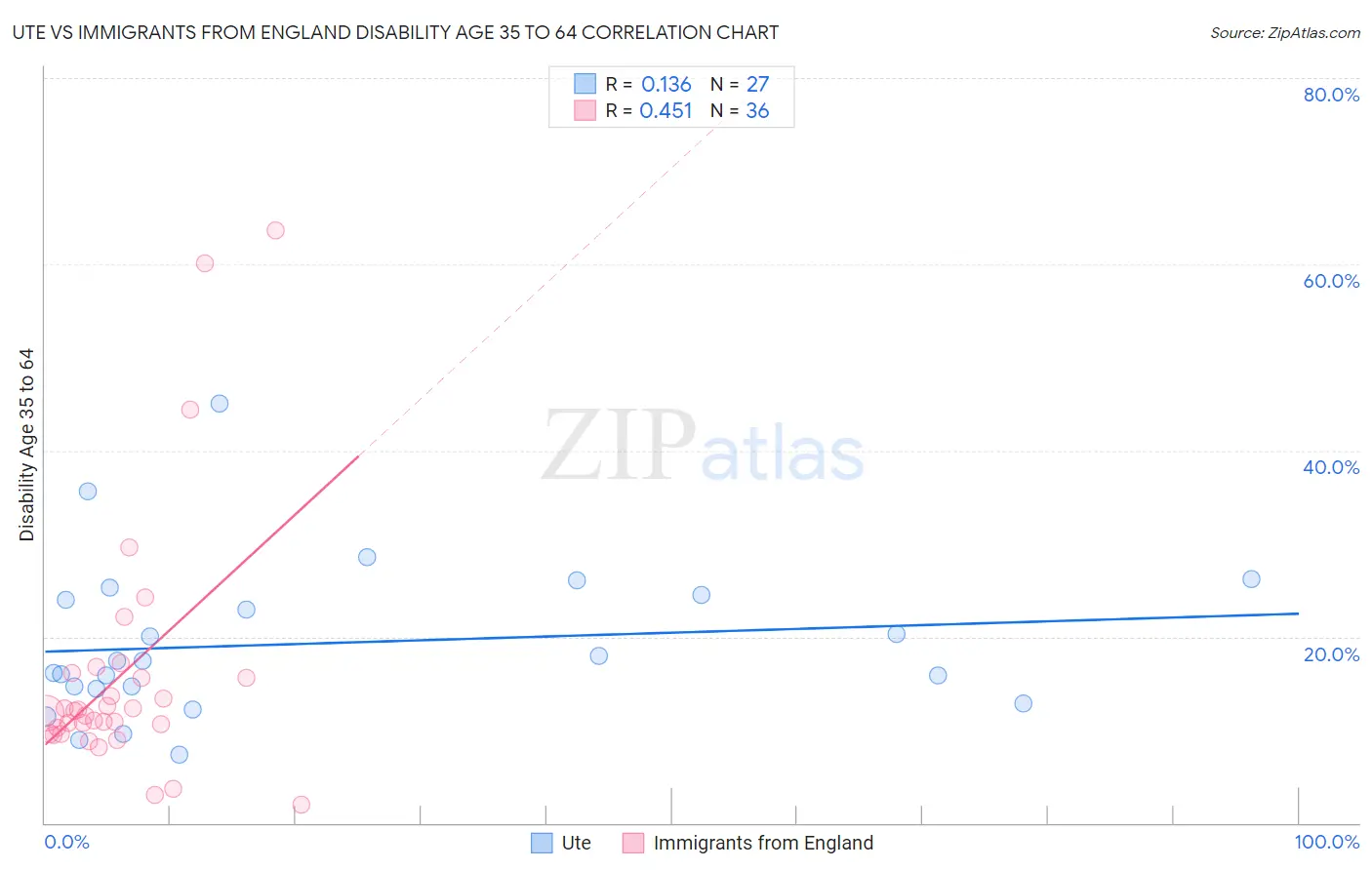 Ute vs Immigrants from England Disability Age 35 to 64