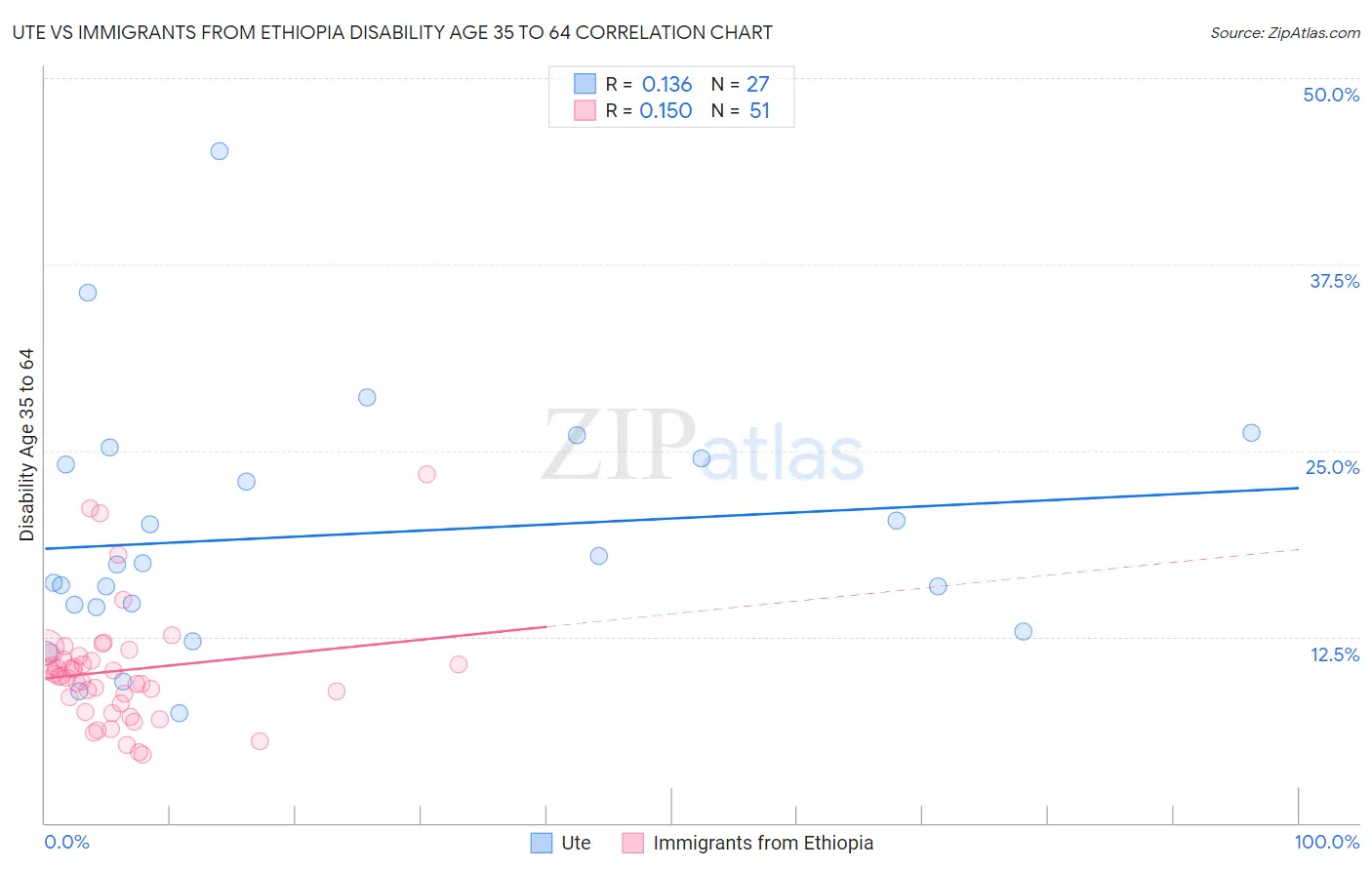 Ute vs Immigrants from Ethiopia Disability Age 35 to 64