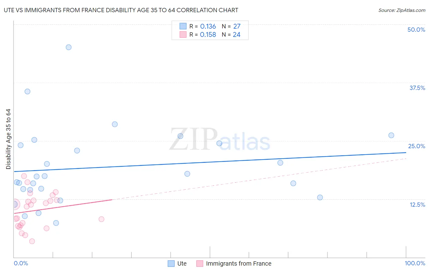 Ute vs Immigrants from France Disability Age 35 to 64