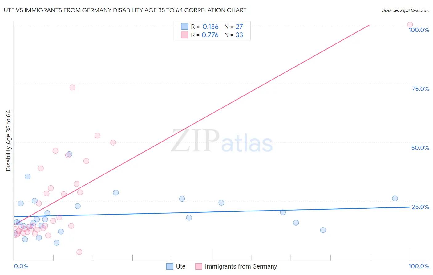 Ute vs Immigrants from Germany Disability Age 35 to 64