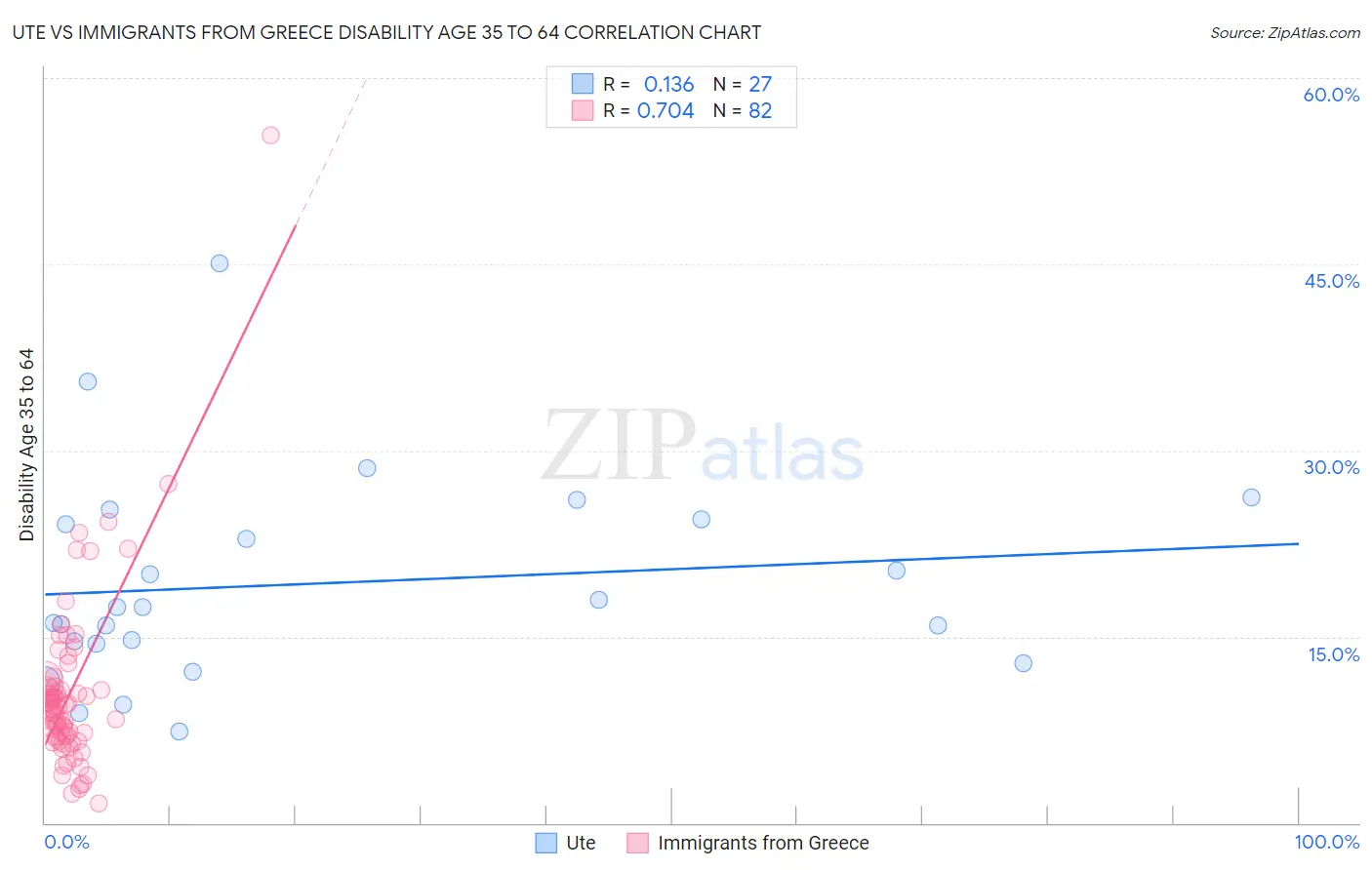 Ute vs Immigrants from Greece Disability Age 35 to 64