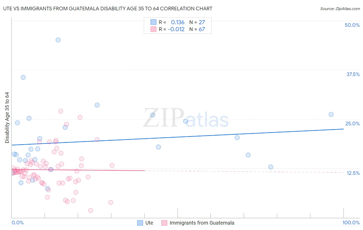 Ute vs Immigrants from Guatemala Disability Age 35 to 64