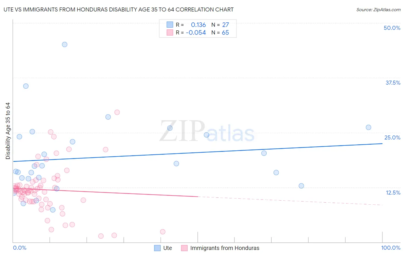 Ute vs Immigrants from Honduras Disability Age 35 to 64