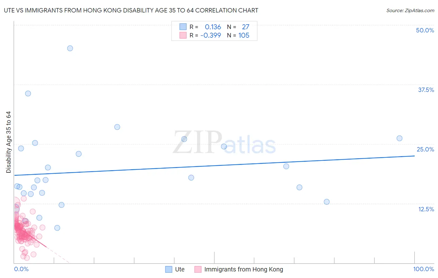 Ute vs Immigrants from Hong Kong Disability Age 35 to 64