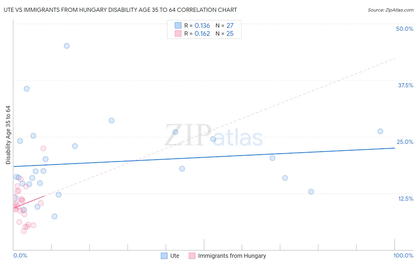 Ute vs Immigrants from Hungary Disability Age 35 to 64