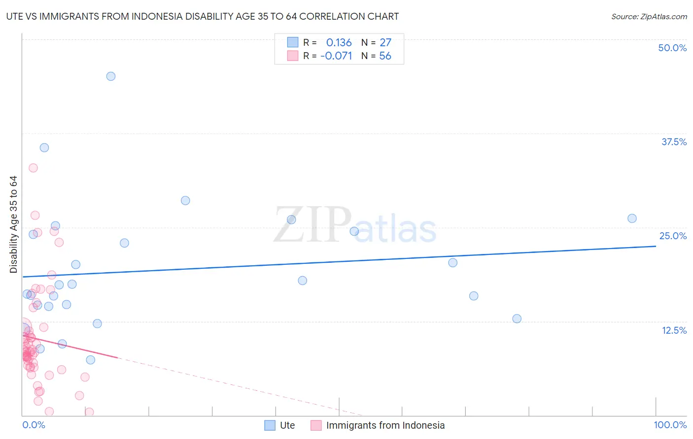 Ute vs Immigrants from Indonesia Disability Age 35 to 64