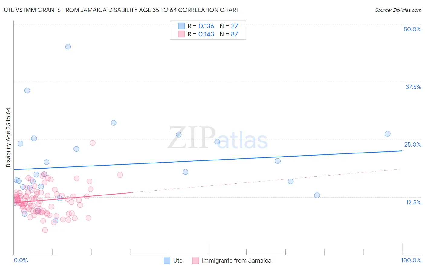 Ute vs Immigrants from Jamaica Disability Age 35 to 64