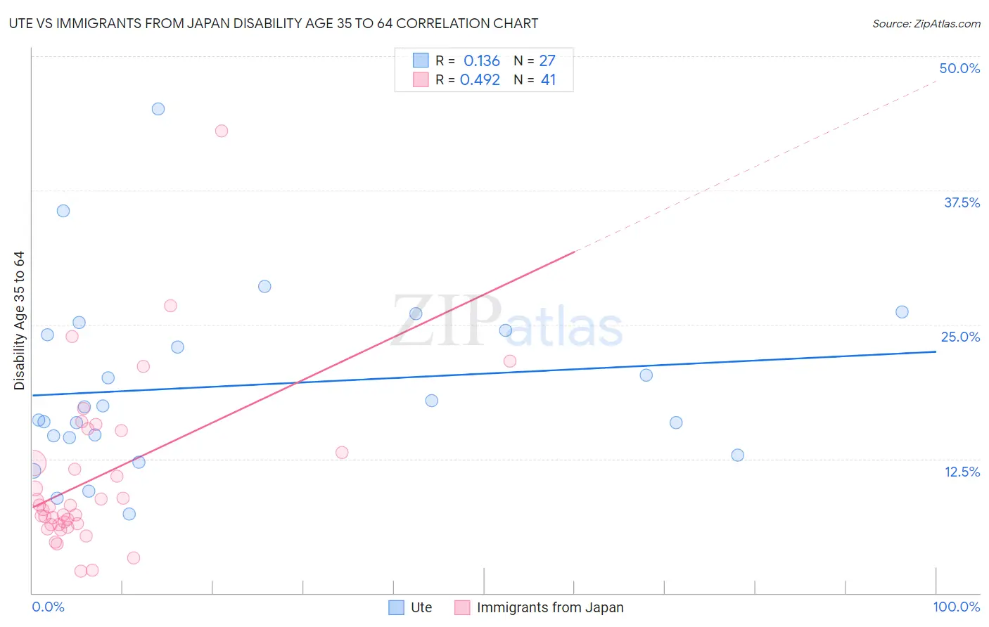 Ute vs Immigrants from Japan Disability Age 35 to 64