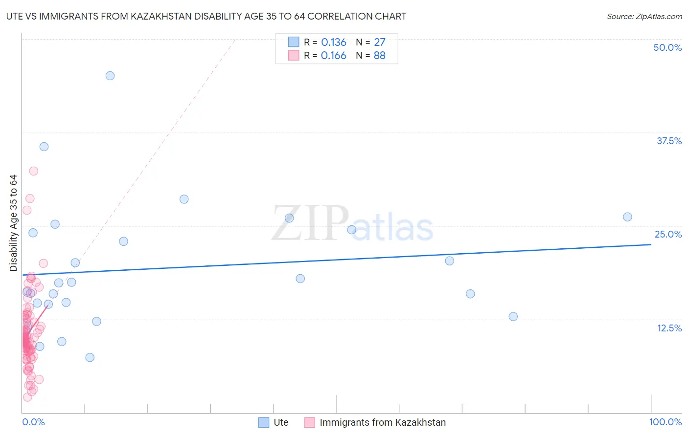 Ute vs Immigrants from Kazakhstan Disability Age 35 to 64