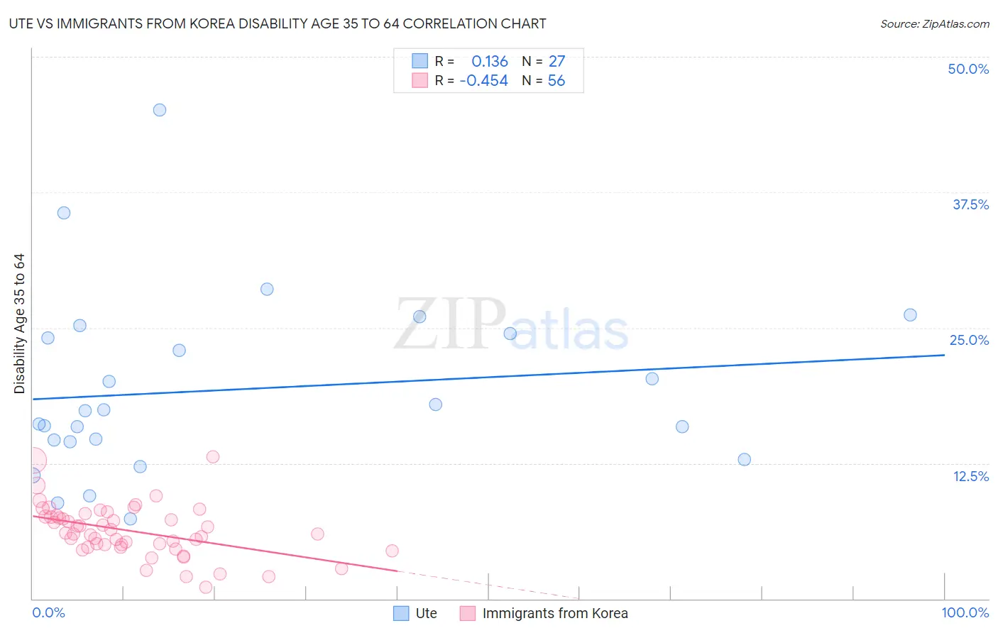 Ute vs Immigrants from Korea Disability Age 35 to 64