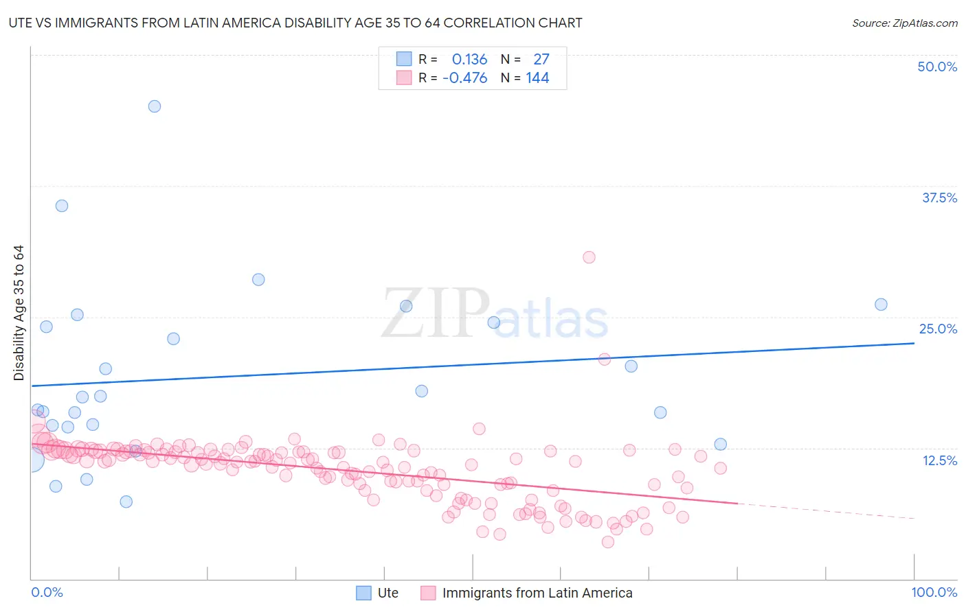 Ute vs Immigrants from Latin America Disability Age 35 to 64