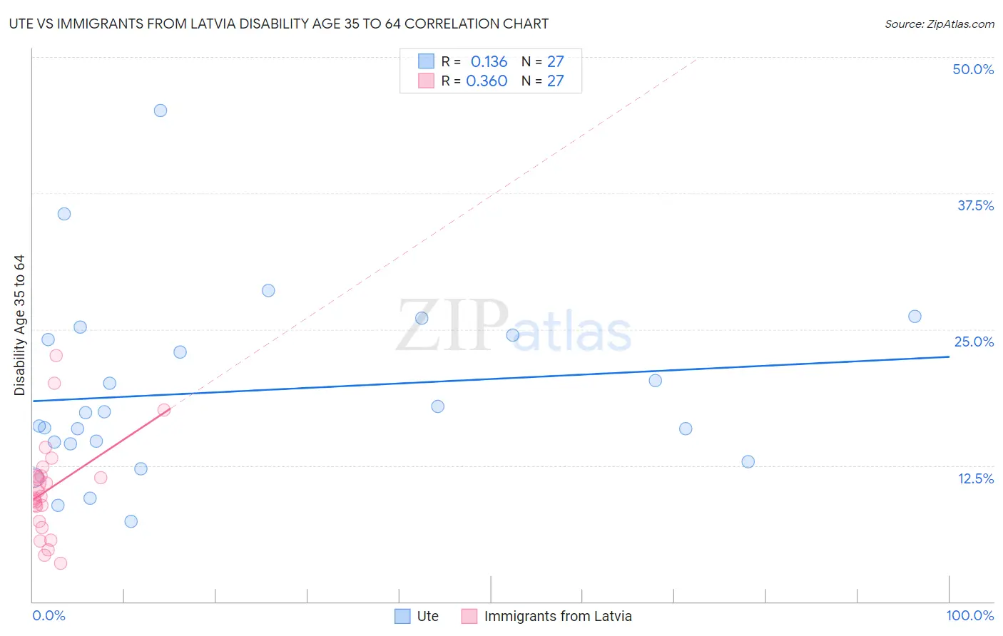 Ute vs Immigrants from Latvia Disability Age 35 to 64