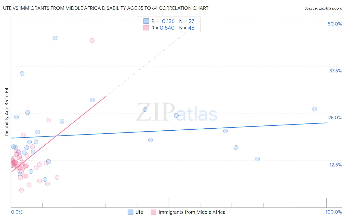 Ute vs Immigrants from Middle Africa Disability Age 35 to 64