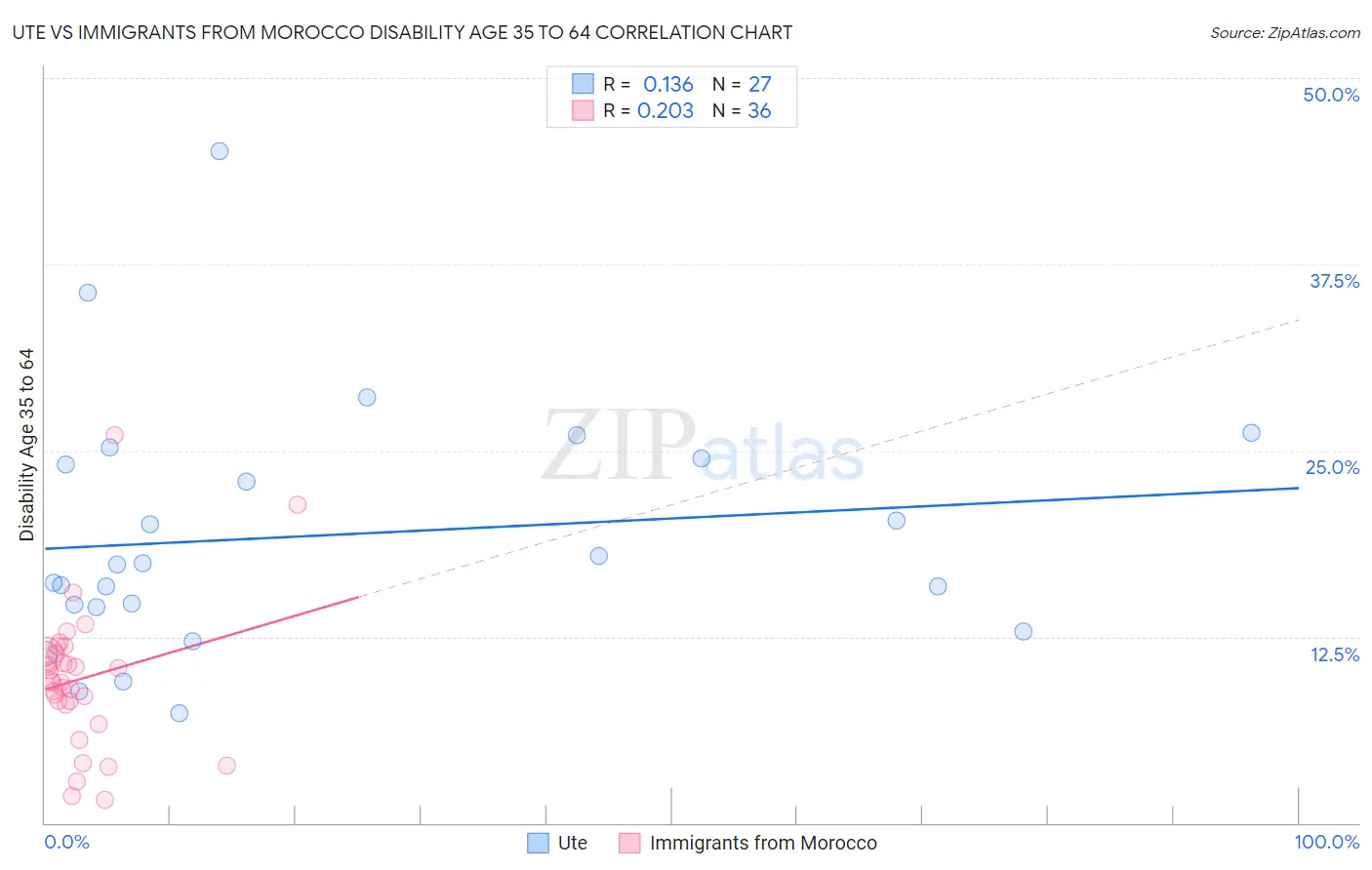 Ute vs Immigrants from Morocco Disability Age 35 to 64